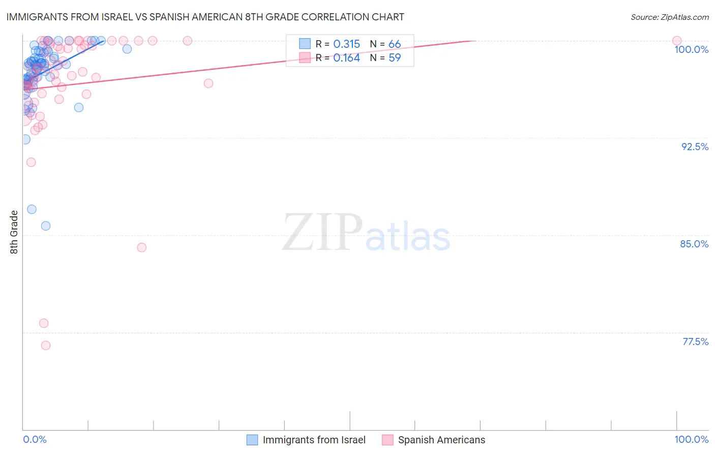 Immigrants from Israel vs Spanish American 8th Grade