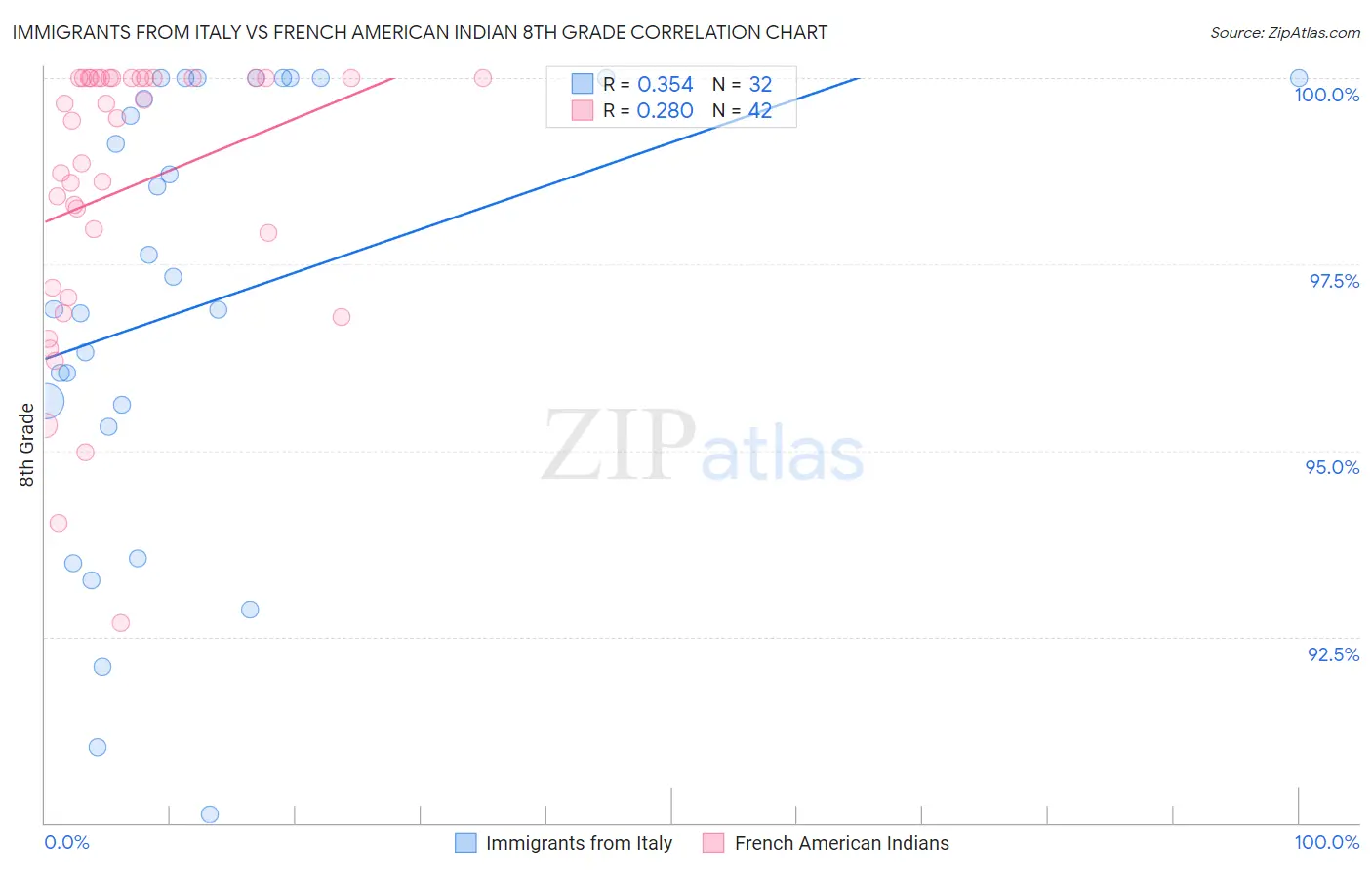 Immigrants from Italy vs French American Indian 8th Grade