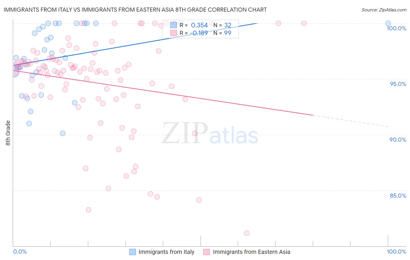 Immigrants from Italy vs Immigrants from Eastern Asia 8th Grade