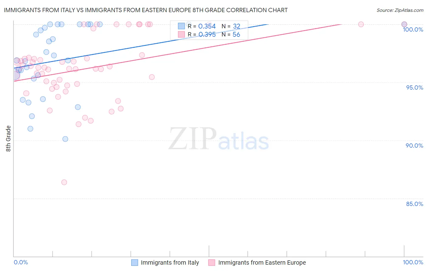 Immigrants from Italy vs Immigrants from Eastern Europe 8th Grade