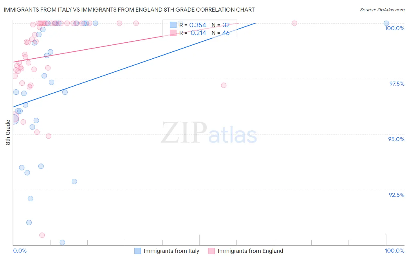 Immigrants from Italy vs Immigrants from England 8th Grade