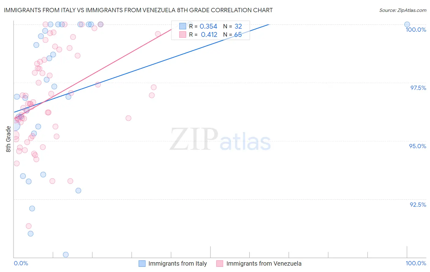 Immigrants from Italy vs Immigrants from Venezuela 8th Grade