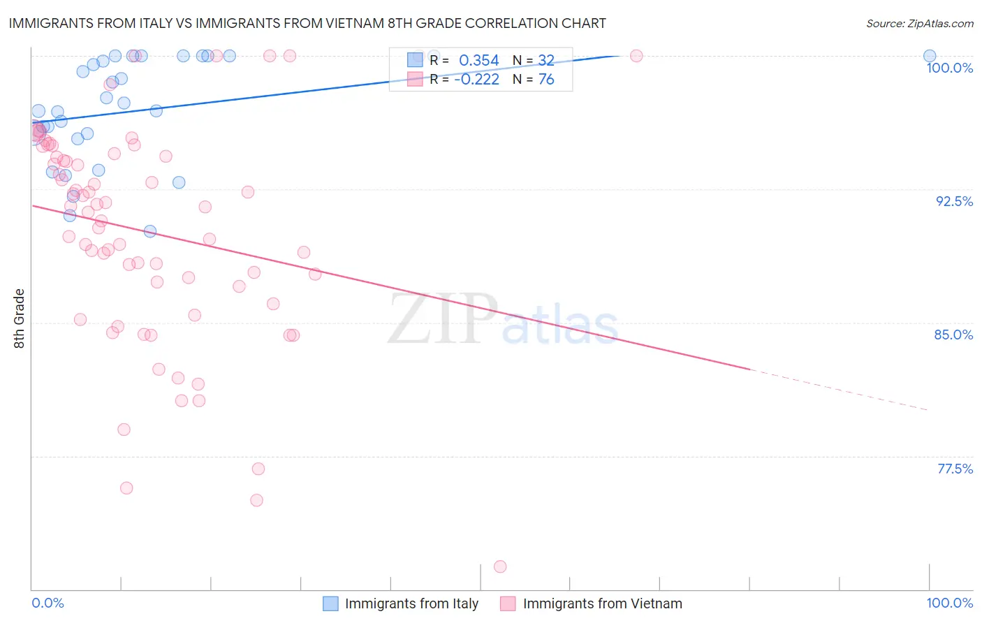 Immigrants from Italy vs Immigrants from Vietnam 8th Grade