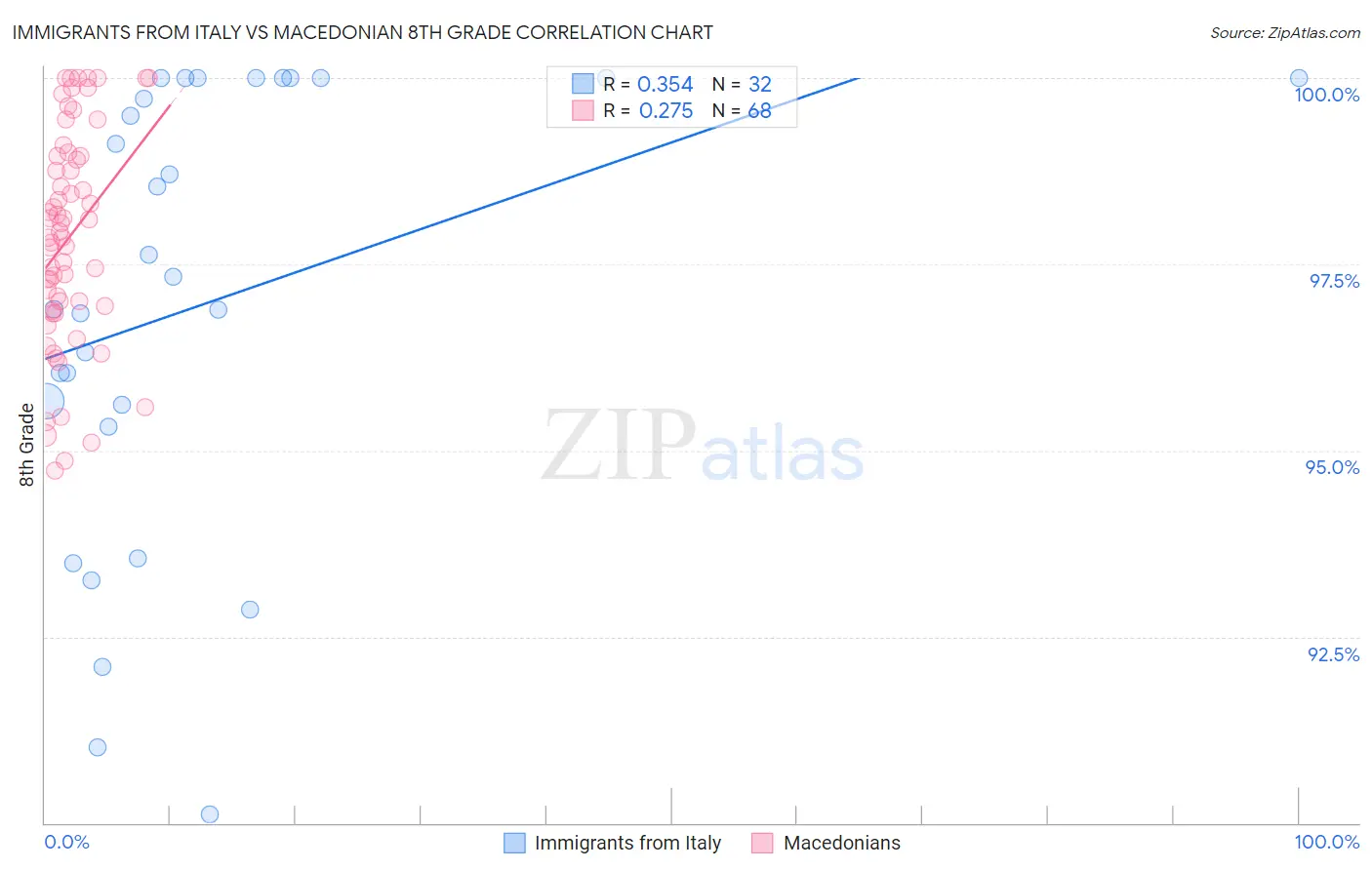 Immigrants from Italy vs Macedonian 8th Grade