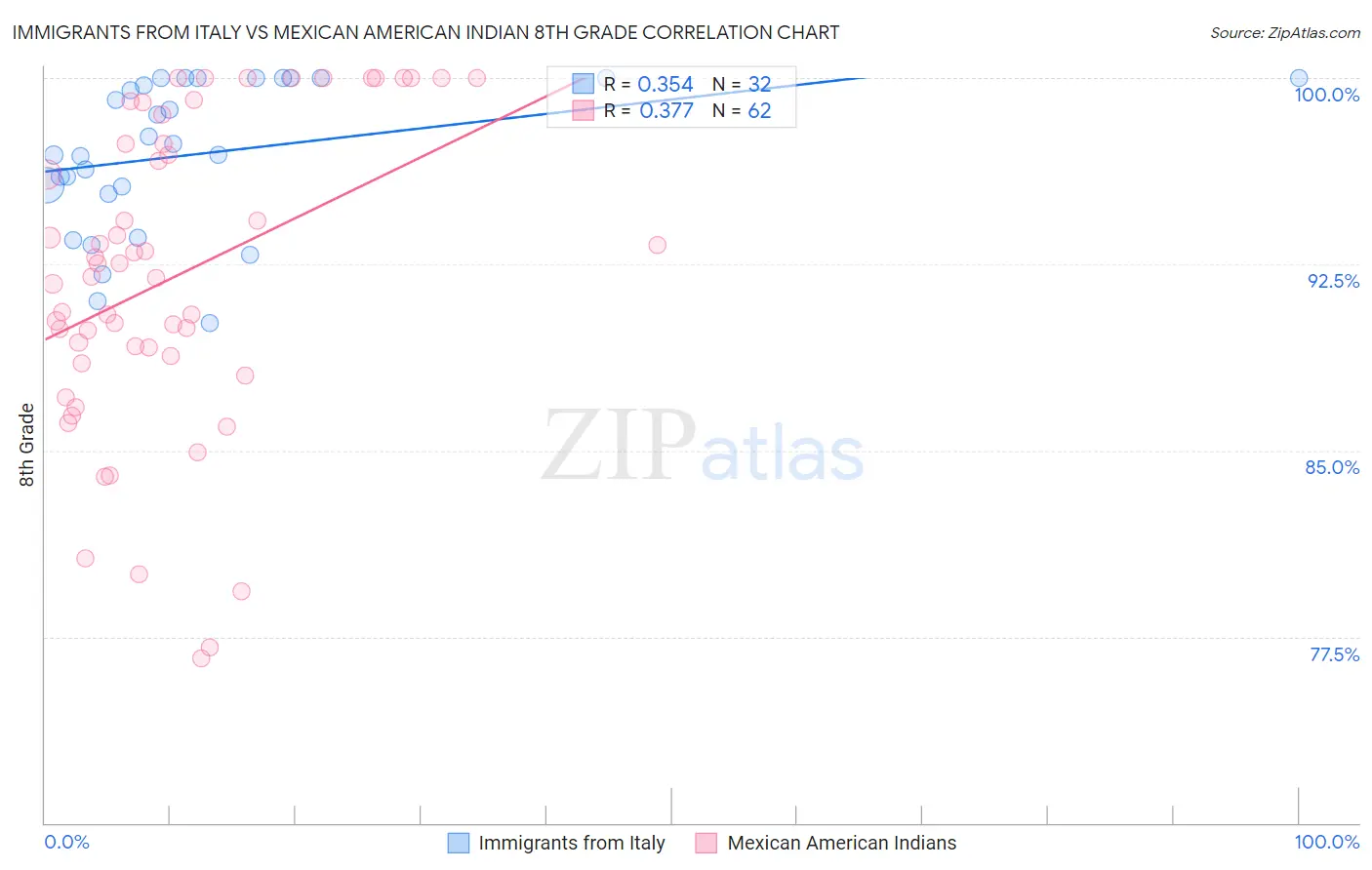 Immigrants from Italy vs Mexican American Indian 8th Grade