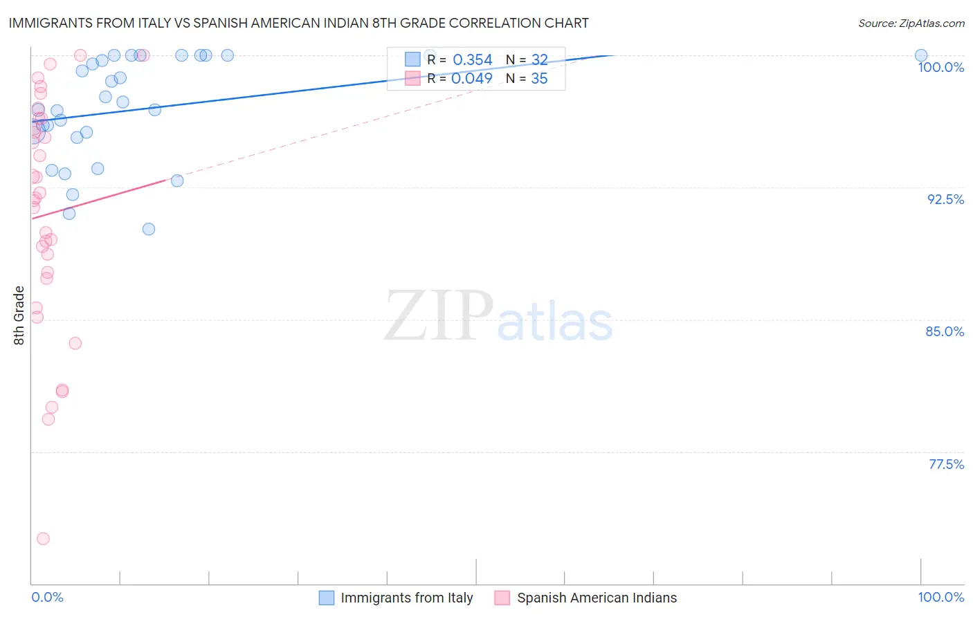 Immigrants from Italy vs Spanish American Indian 8th Grade