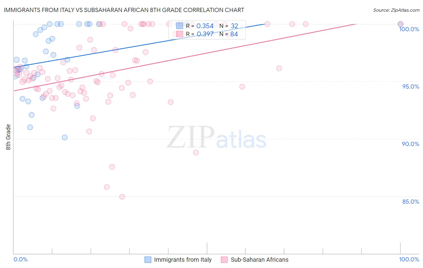 Immigrants from Italy vs Subsaharan African 8th Grade