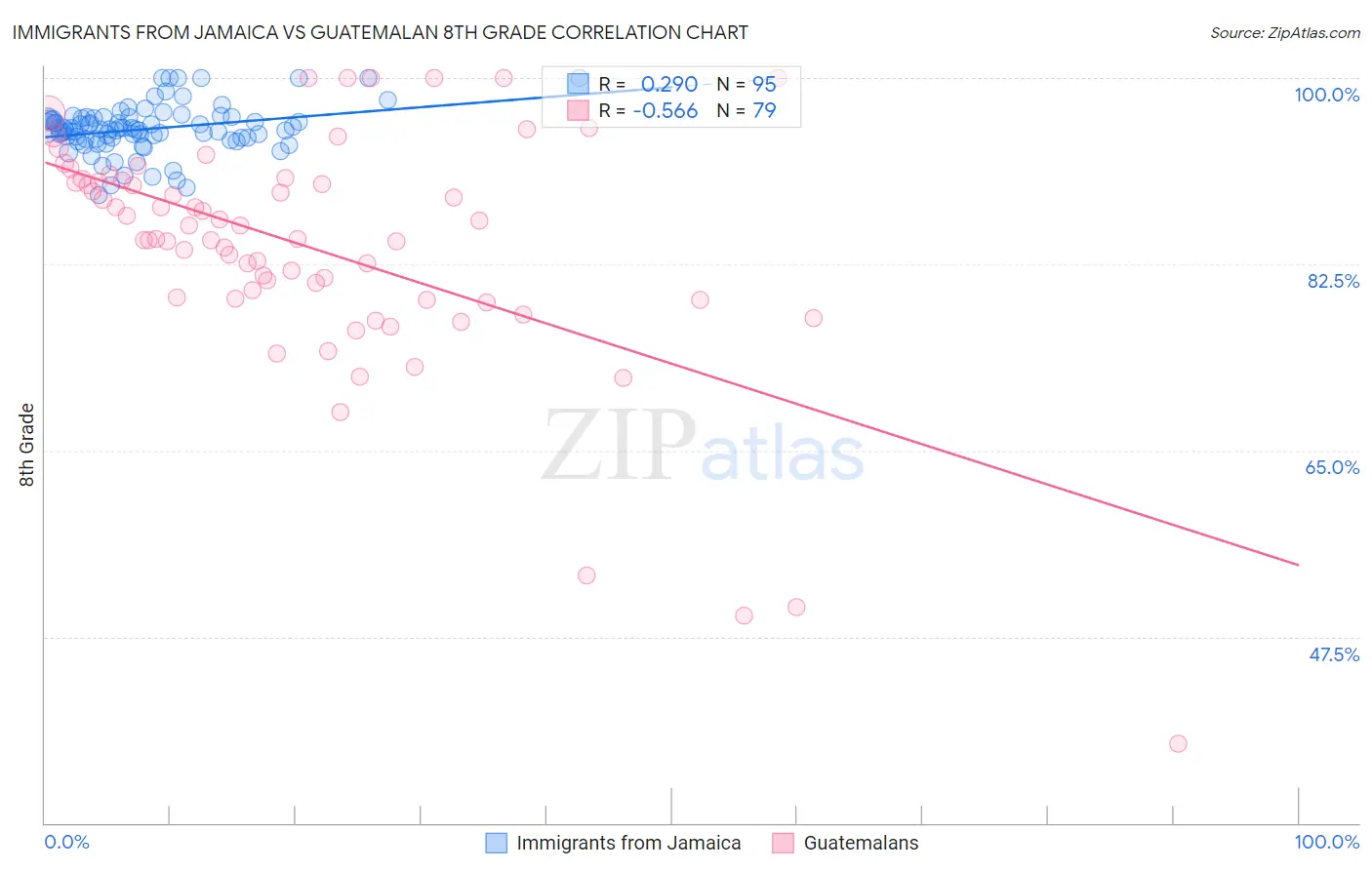 Immigrants from Jamaica vs Guatemalan 8th Grade