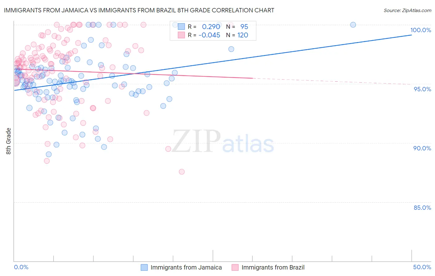 Immigrants from Jamaica vs Immigrants from Brazil 8th Grade