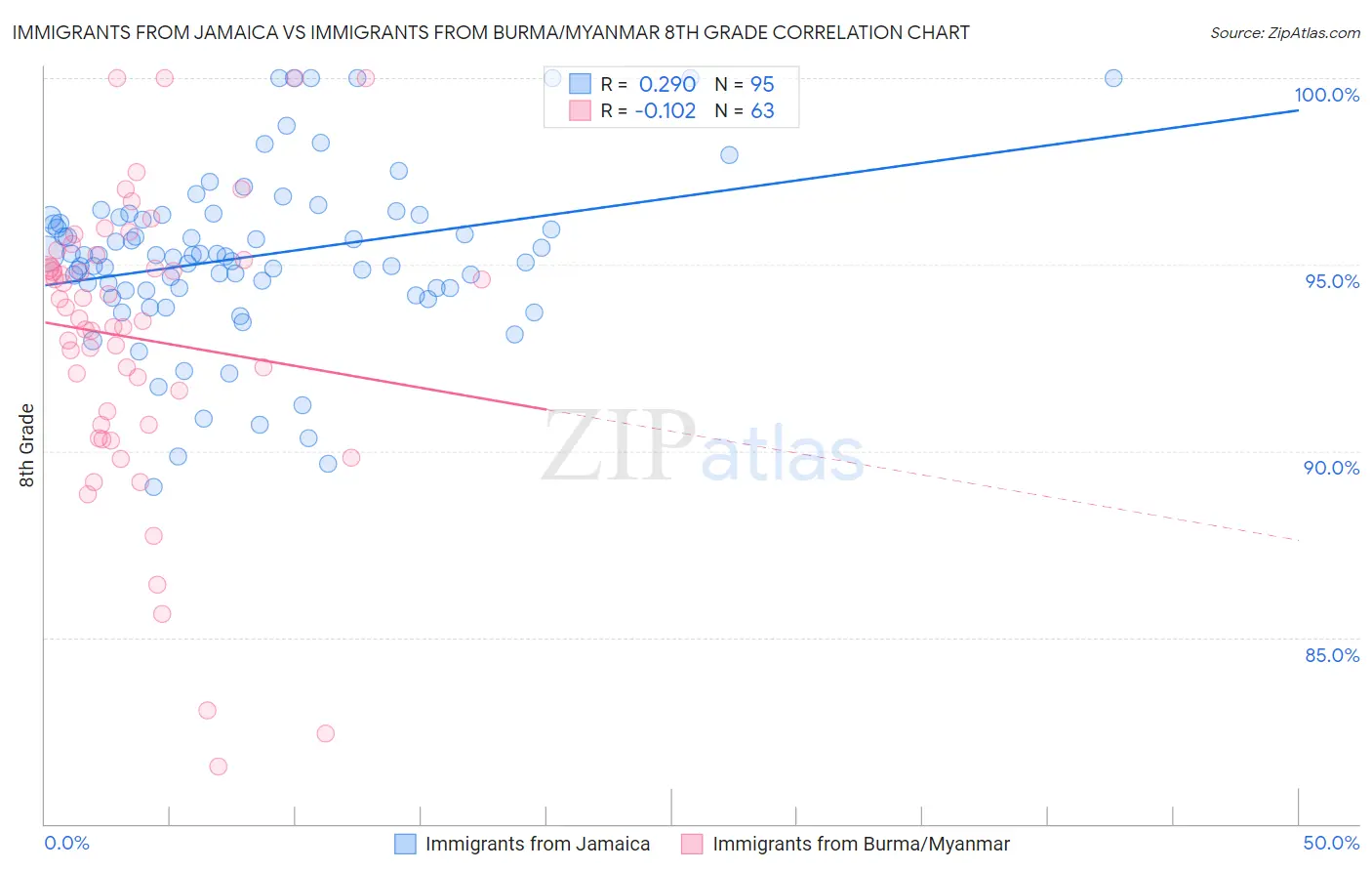 Immigrants from Jamaica vs Immigrants from Burma/Myanmar 8th Grade