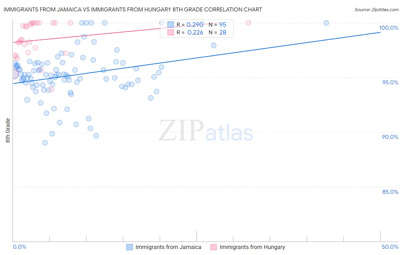 Immigrants from Jamaica vs Immigrants from Hungary 8th Grade