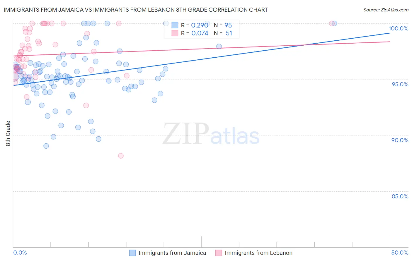 Immigrants from Jamaica vs Immigrants from Lebanon 8th Grade