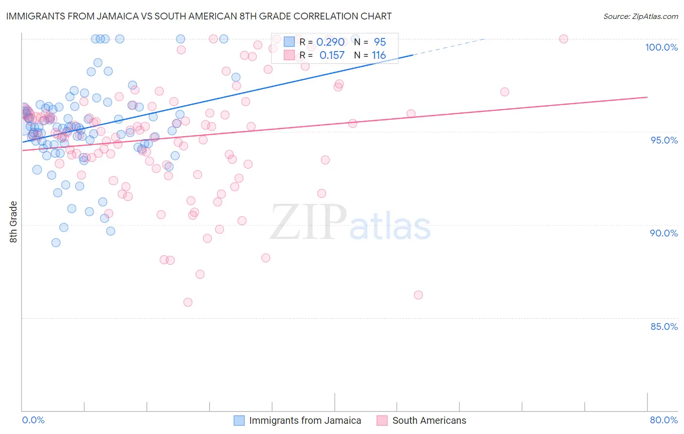 Immigrants from Jamaica vs South American 8th Grade