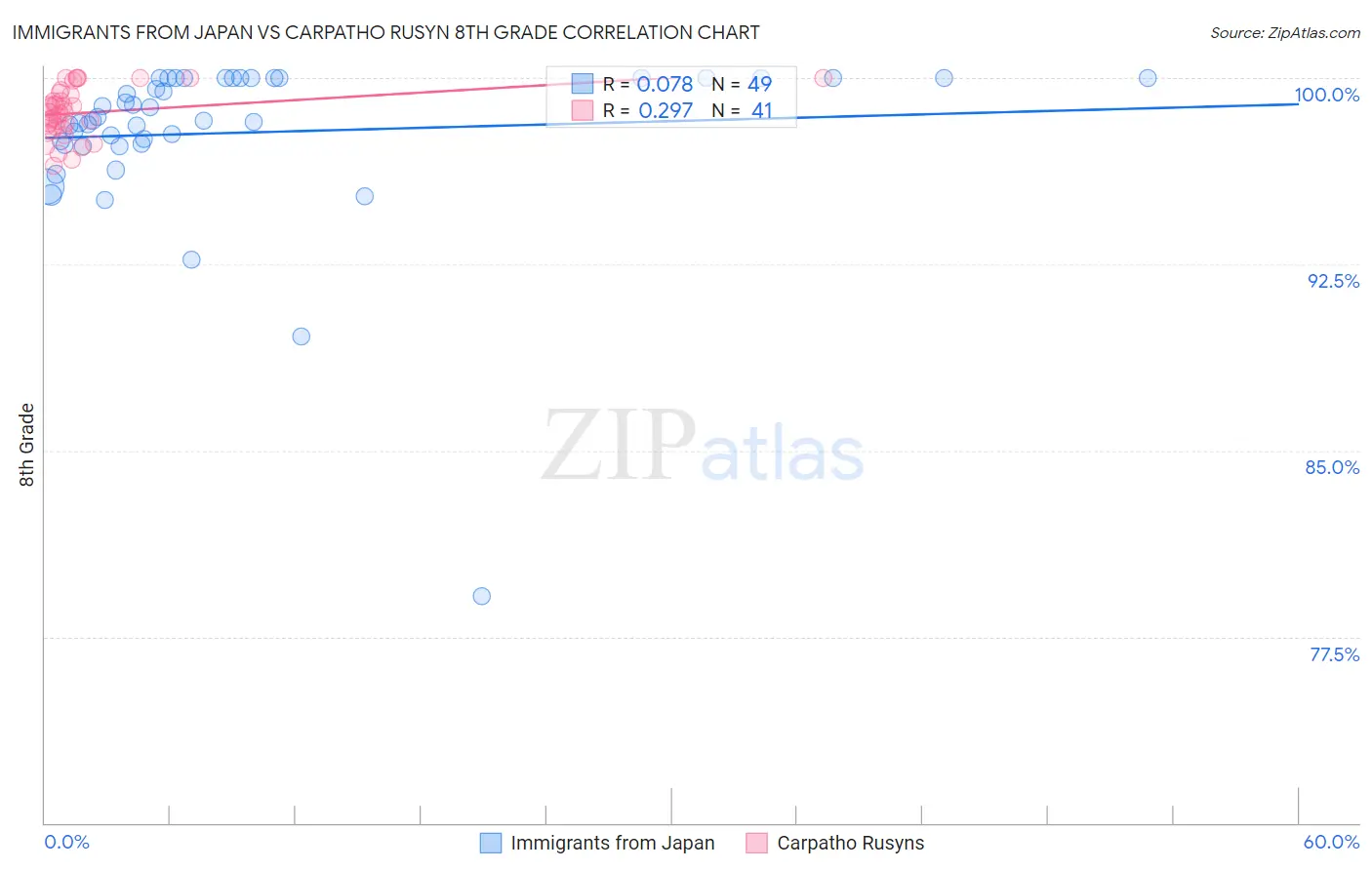 Immigrants from Japan vs Carpatho Rusyn 8th Grade