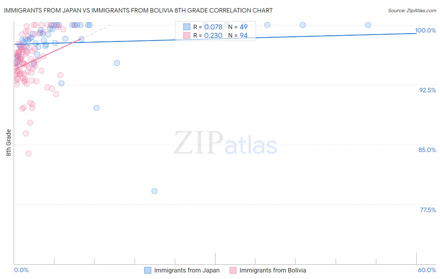 Immigrants from Japan vs Immigrants from Bolivia 8th Grade