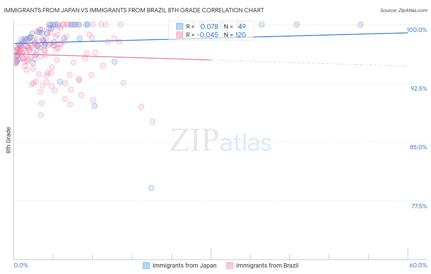 Immigrants from Japan vs Immigrants from Brazil 8th Grade