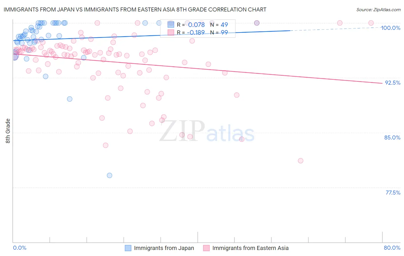 Immigrants from Japan vs Immigrants from Eastern Asia 8th Grade