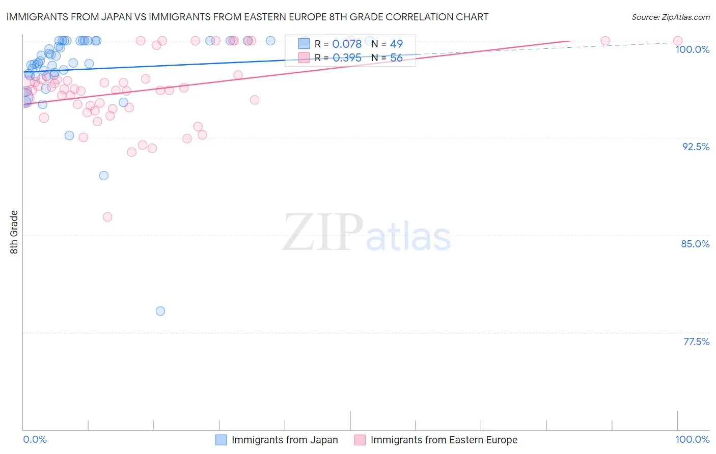 Immigrants from Japan vs Immigrants from Eastern Europe 8th Grade