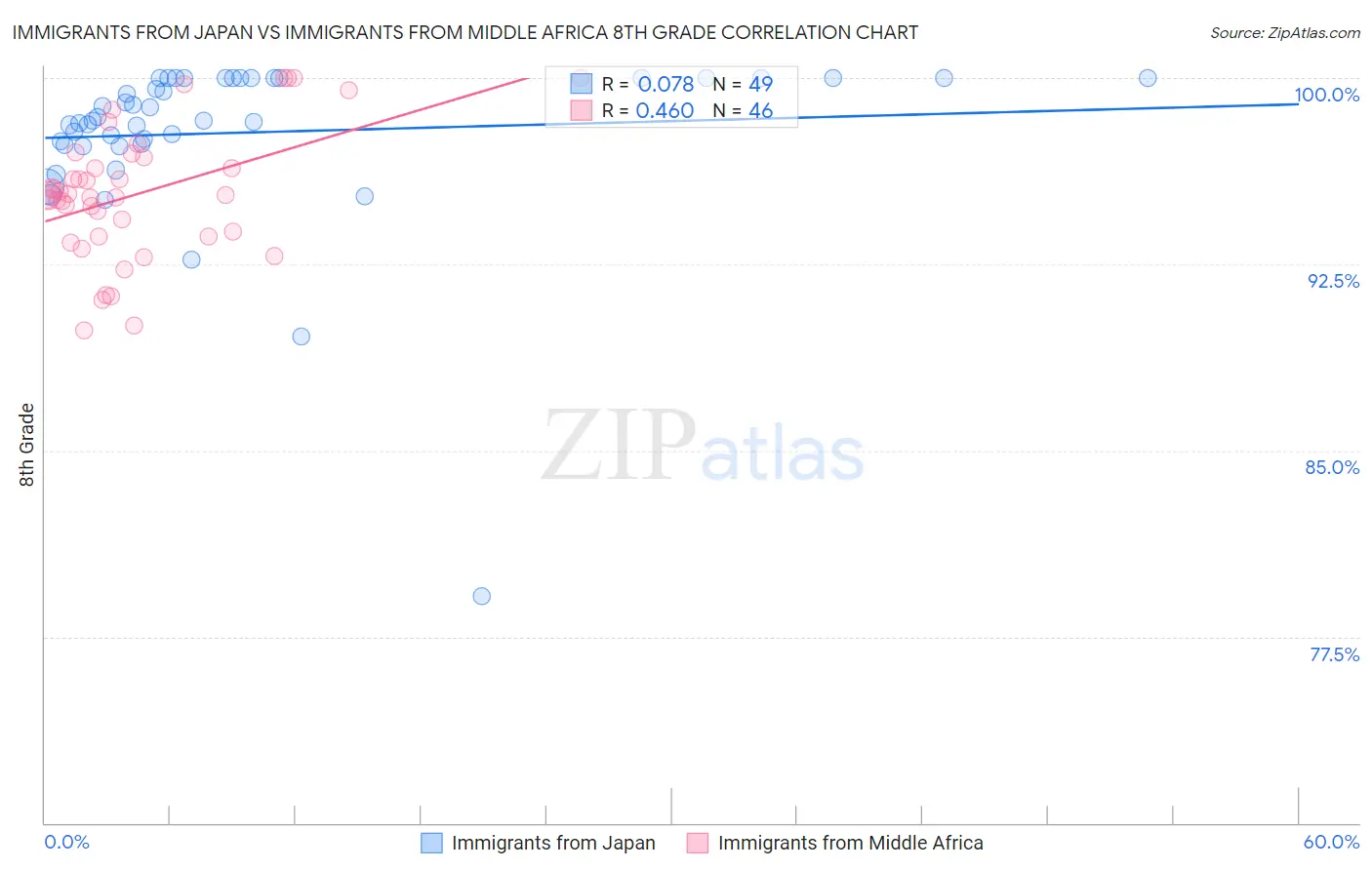 Immigrants from Japan vs Immigrants from Middle Africa 8th Grade