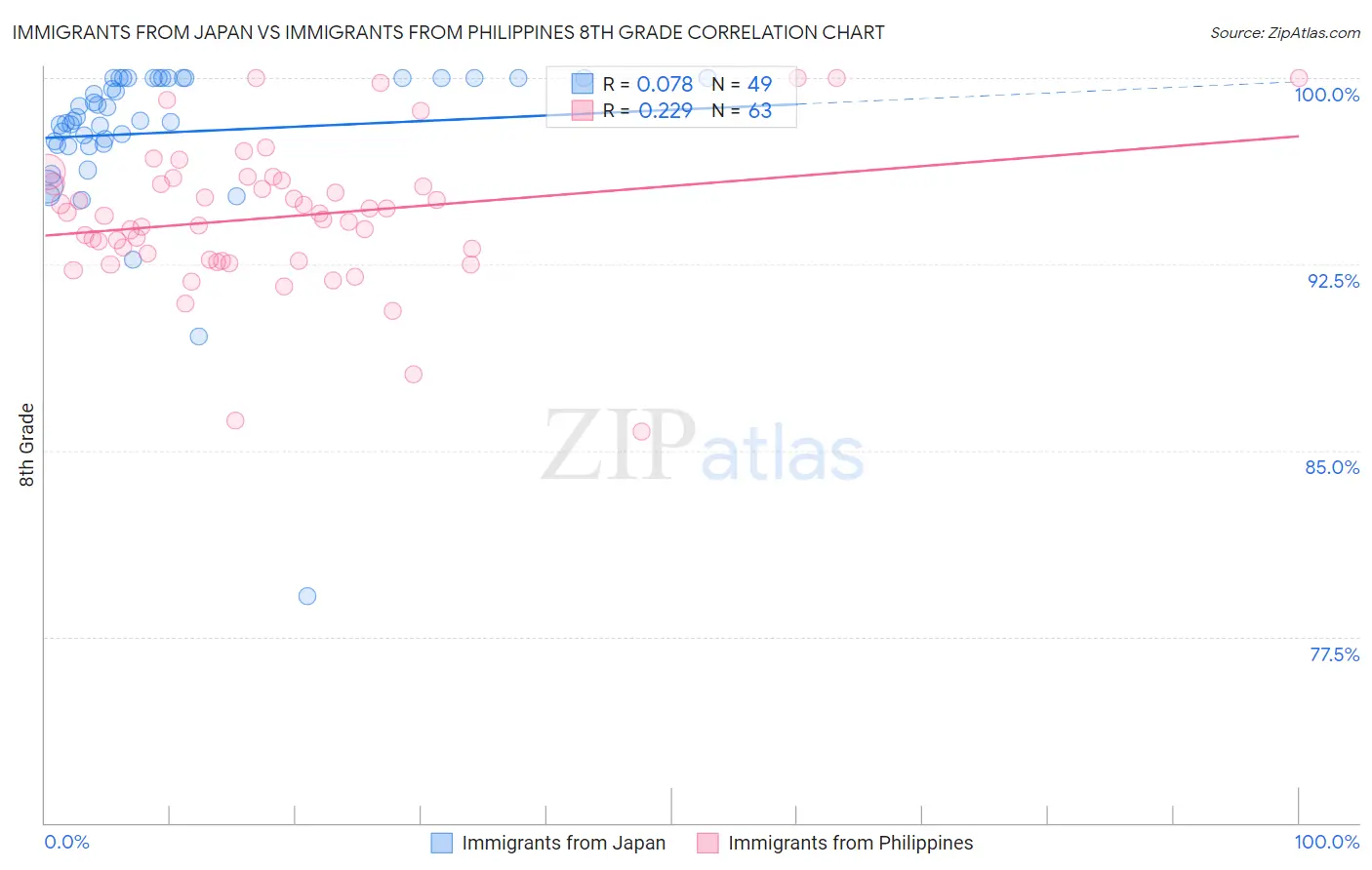 Immigrants from Japan vs Immigrants from Philippines 8th Grade