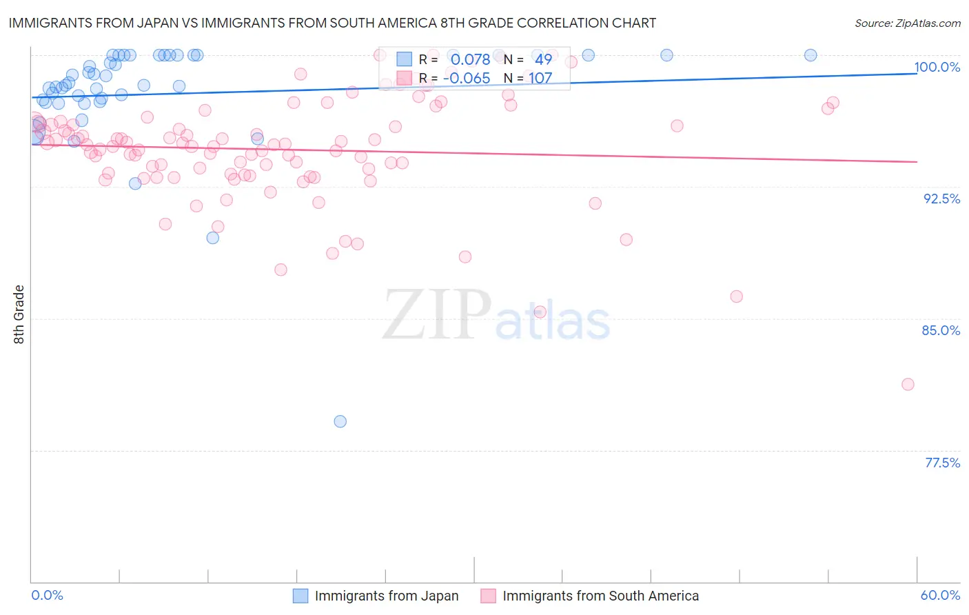 Immigrants from Japan vs Immigrants from South America 8th Grade