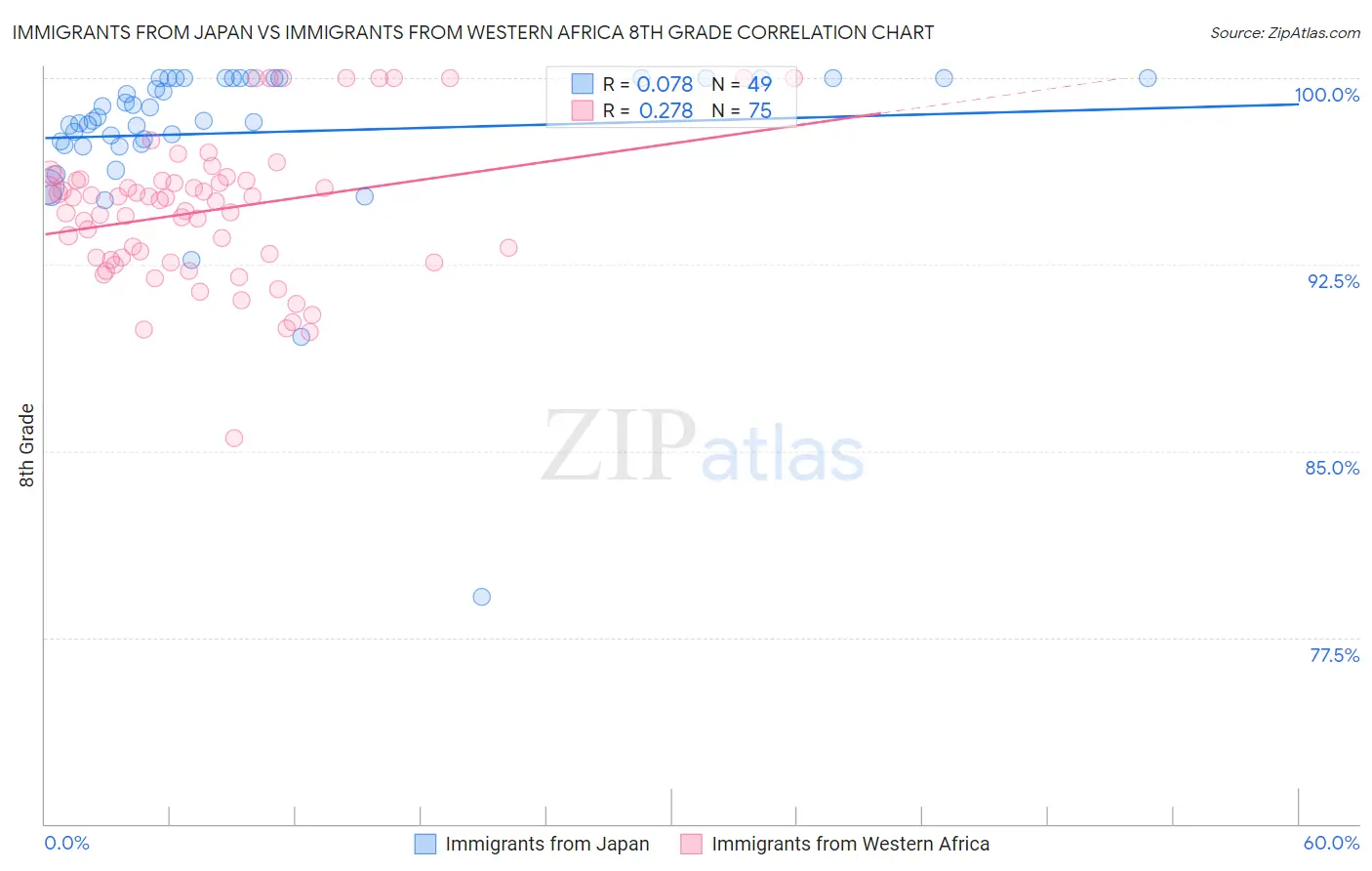 Immigrants from Japan vs Immigrants from Western Africa 8th Grade