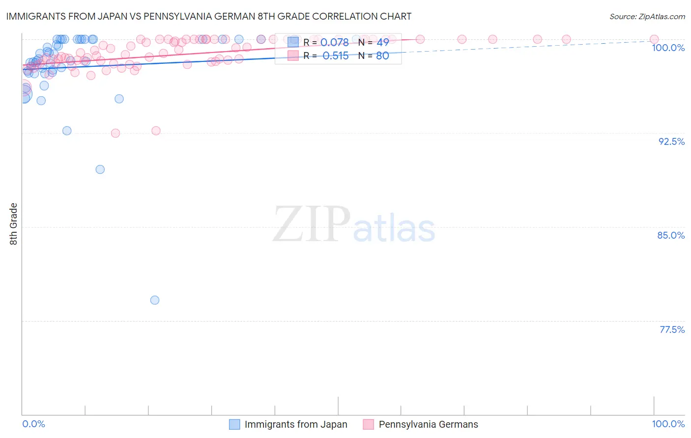 Immigrants from Japan vs Pennsylvania German 8th Grade