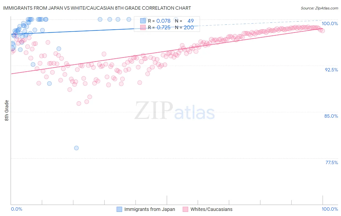 Immigrants from Japan vs White/Caucasian 8th Grade