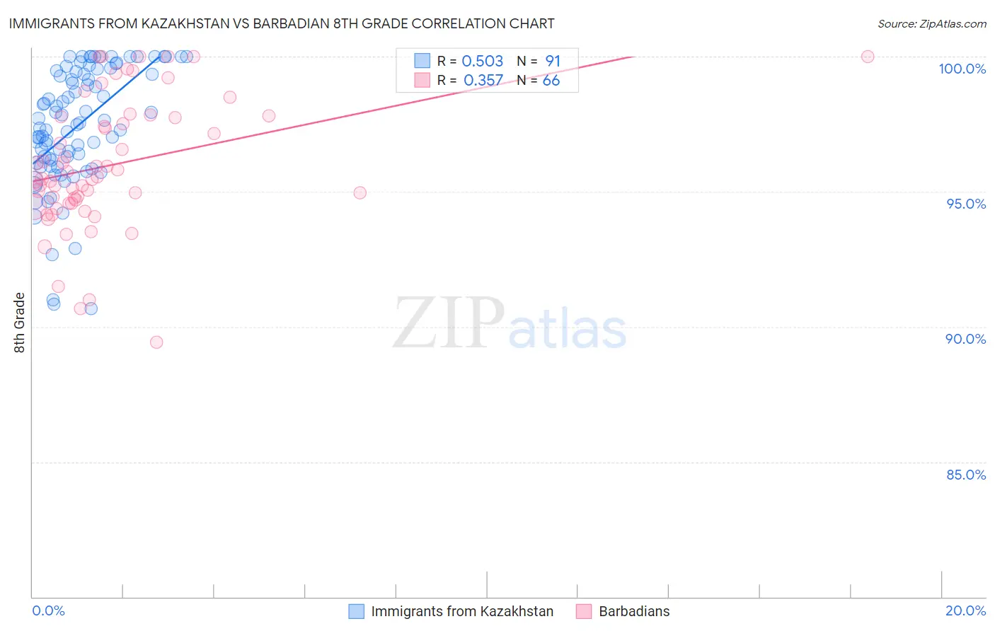 Immigrants from Kazakhstan vs Barbadian 8th Grade