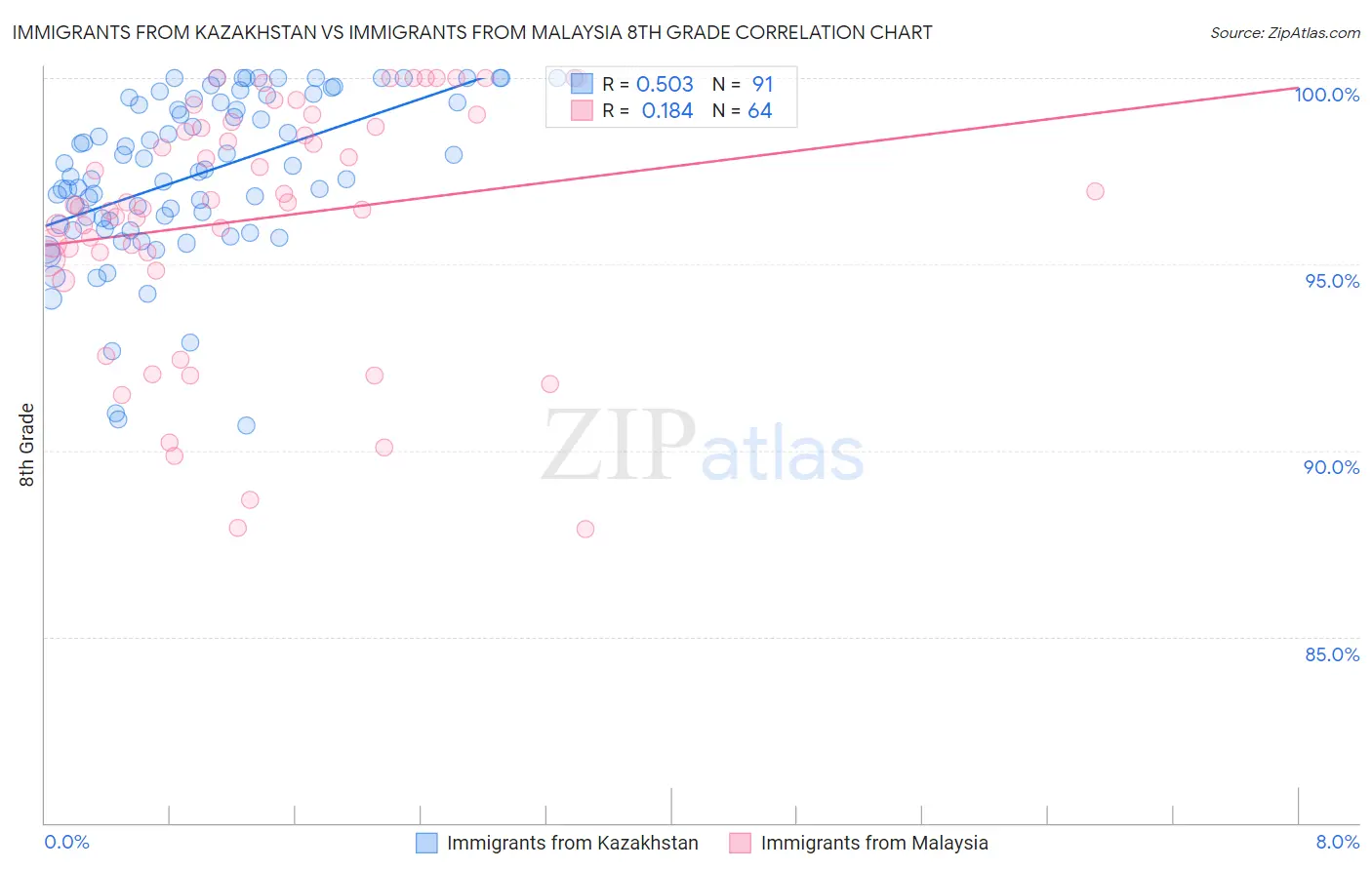 Immigrants from Kazakhstan vs Immigrants from Malaysia 8th Grade