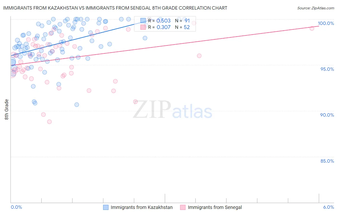 Immigrants from Kazakhstan vs Immigrants from Senegal 8th Grade