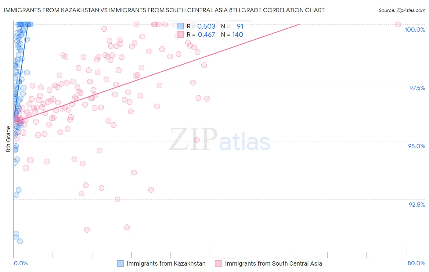 Immigrants from Kazakhstan vs Immigrants from South Central Asia 8th Grade