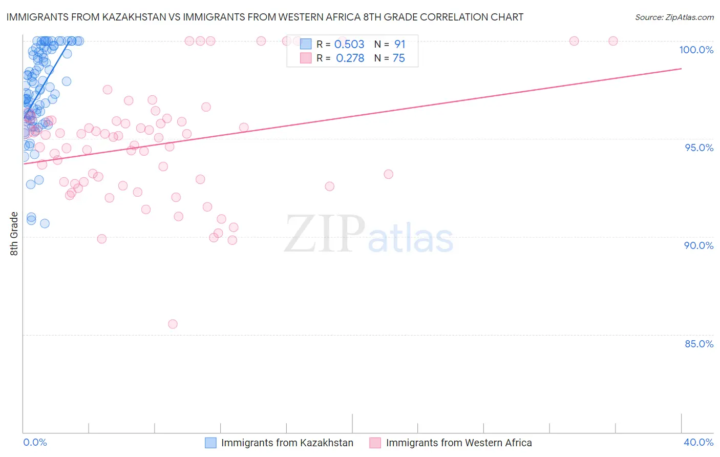 Immigrants from Kazakhstan vs Immigrants from Western Africa 8th Grade