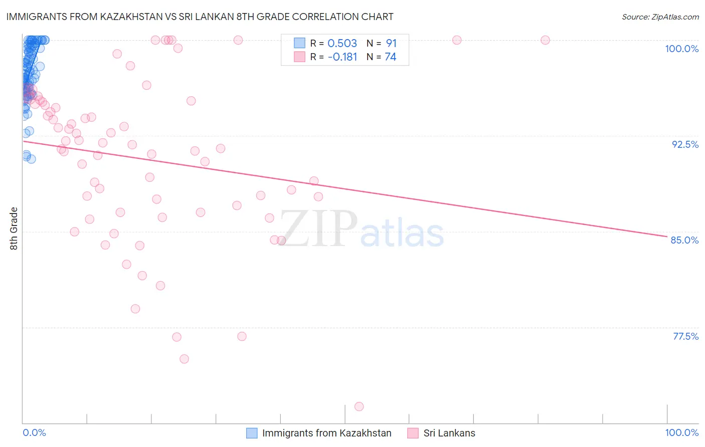 Immigrants from Kazakhstan vs Sri Lankan 8th Grade