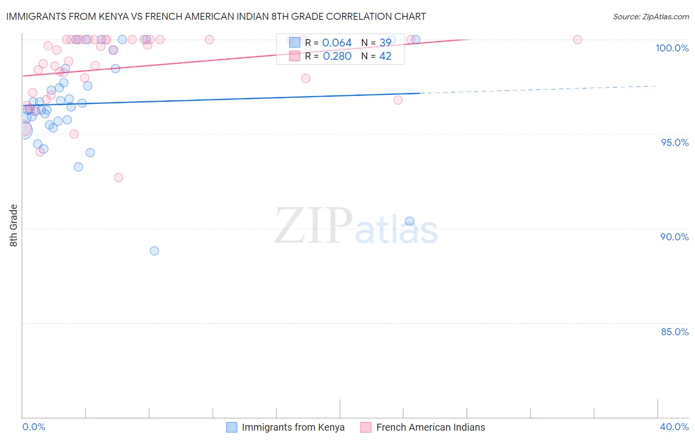 Immigrants from Kenya vs French American Indian 8th Grade