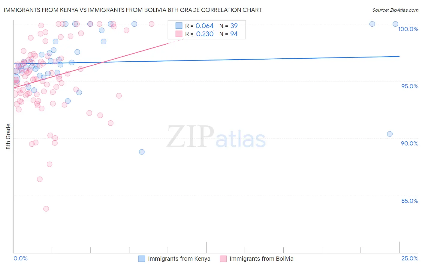 Immigrants from Kenya vs Immigrants from Bolivia 8th Grade