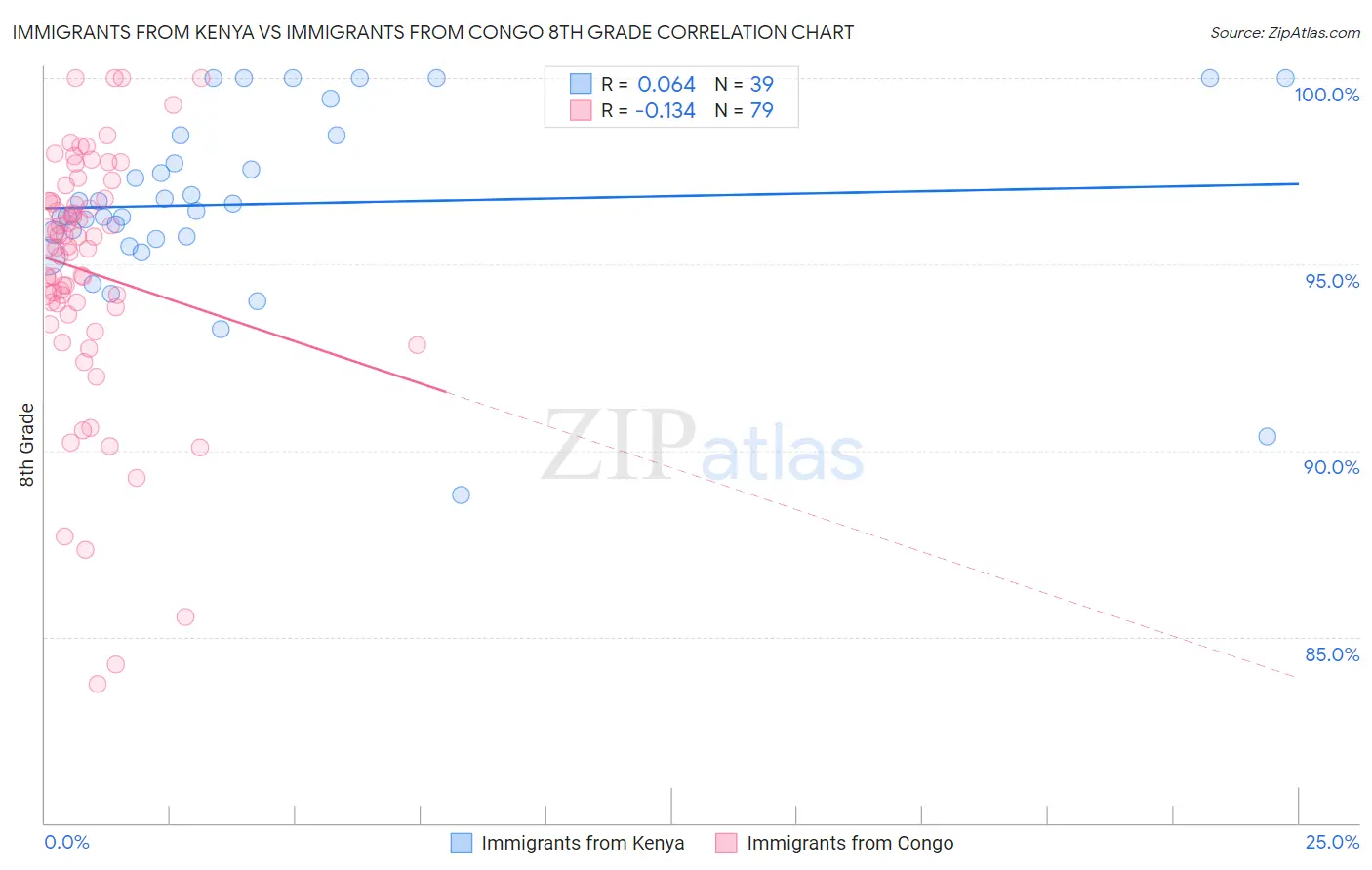 Immigrants from Kenya vs Immigrants from Congo 8th Grade