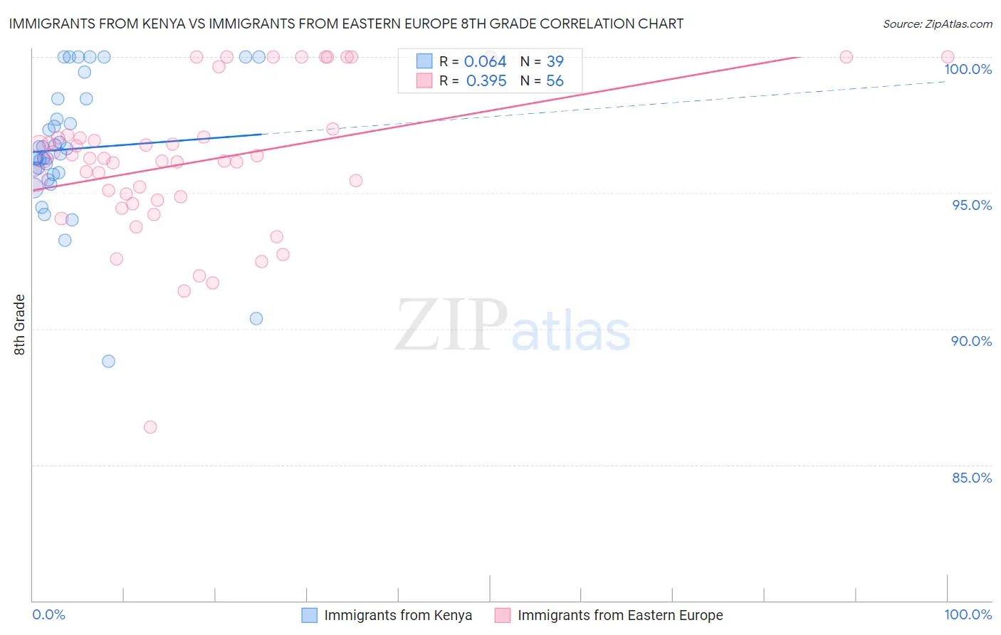 Immigrants from Kenya vs Immigrants from Eastern Europe 8th Grade