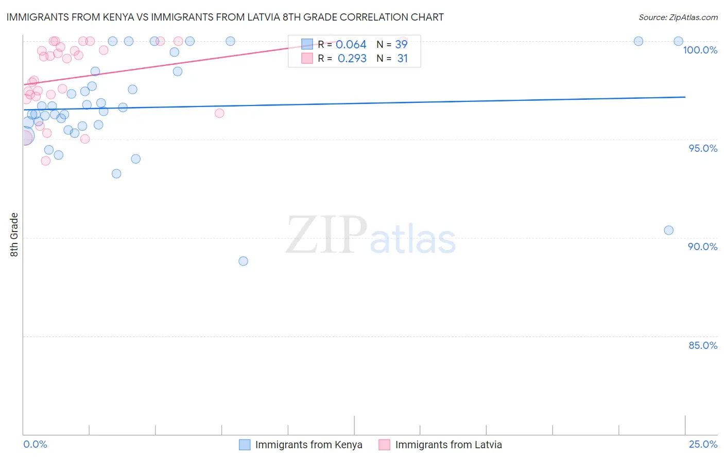 Immigrants from Kenya vs Immigrants from Latvia 8th Grade