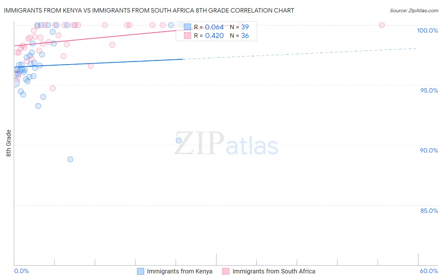 Immigrants from Kenya vs Immigrants from South Africa 8th Grade