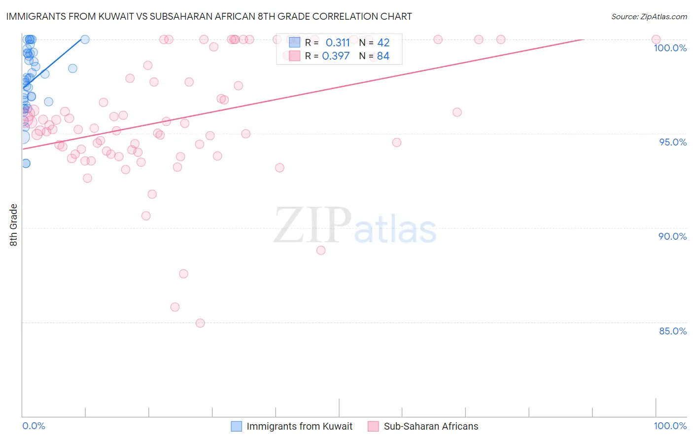 Immigrants from Kuwait vs Subsaharan African 8th Grade