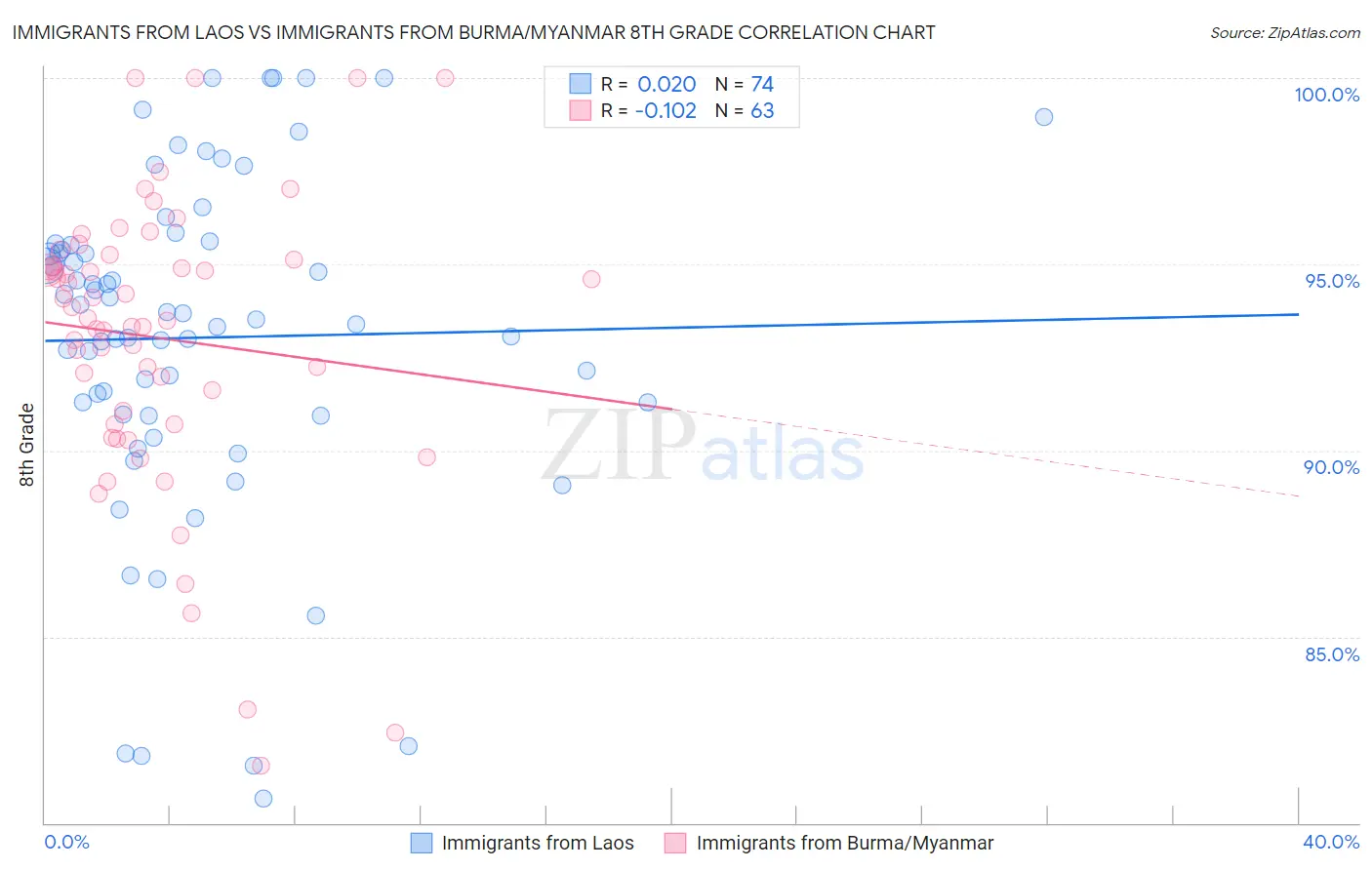 Immigrants from Laos vs Immigrants from Burma/Myanmar 8th Grade