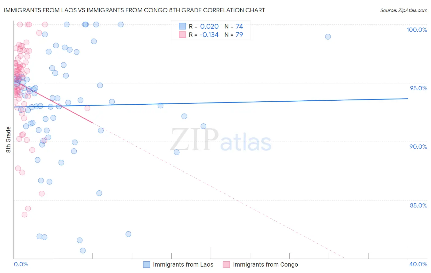 Immigrants from Laos vs Immigrants from Congo 8th Grade