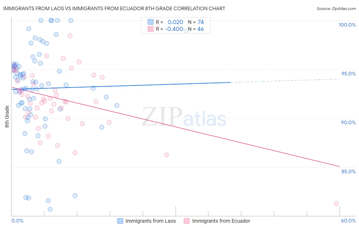 Immigrants from Laos vs Immigrants from Ecuador 8th Grade