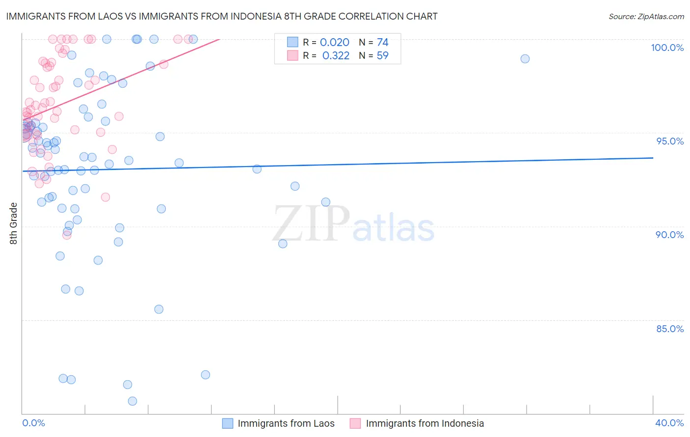 Immigrants from Laos vs Immigrants from Indonesia 8th Grade