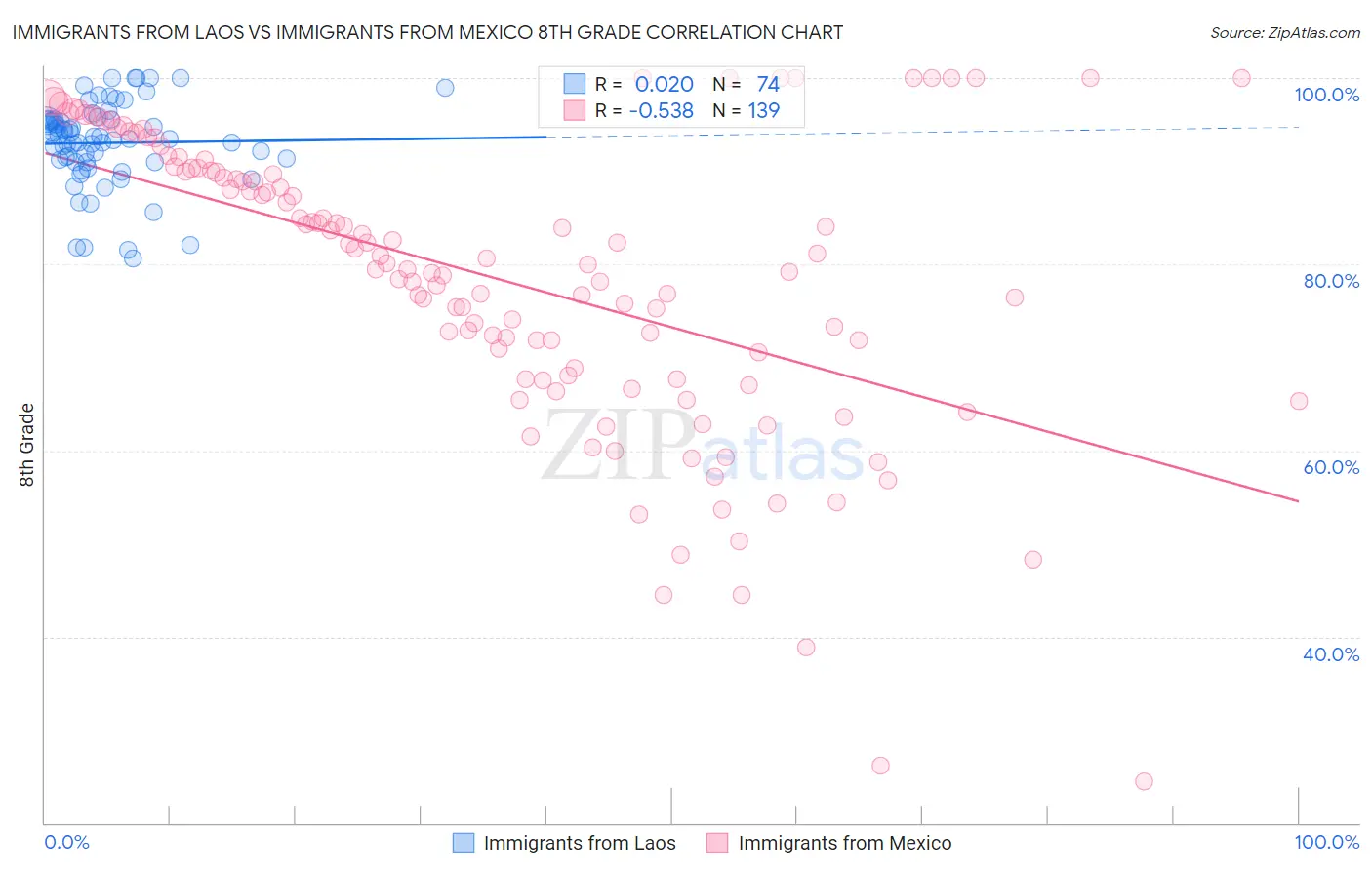 Immigrants from Laos vs Immigrants from Mexico 8th Grade