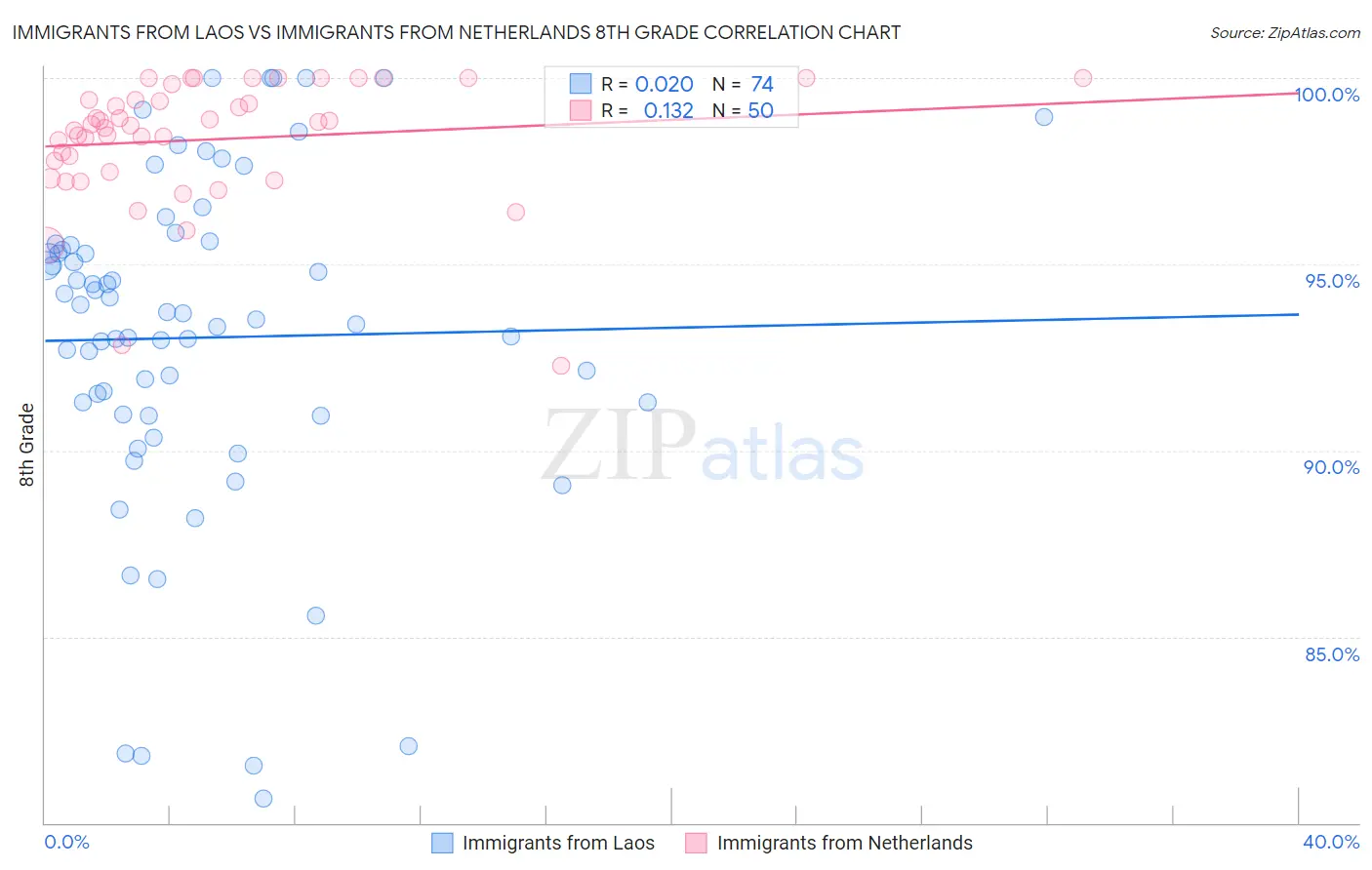 Immigrants from Laos vs Immigrants from Netherlands 8th Grade