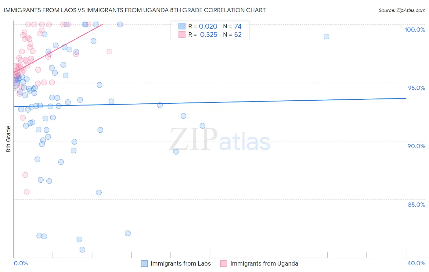 Immigrants from Laos vs Immigrants from Uganda 8th Grade