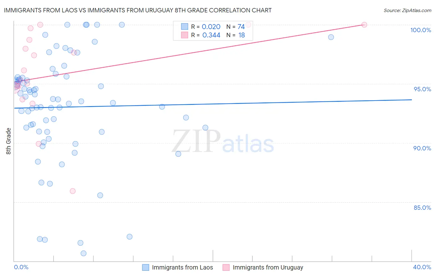 Immigrants from Laos vs Immigrants from Uruguay 8th Grade