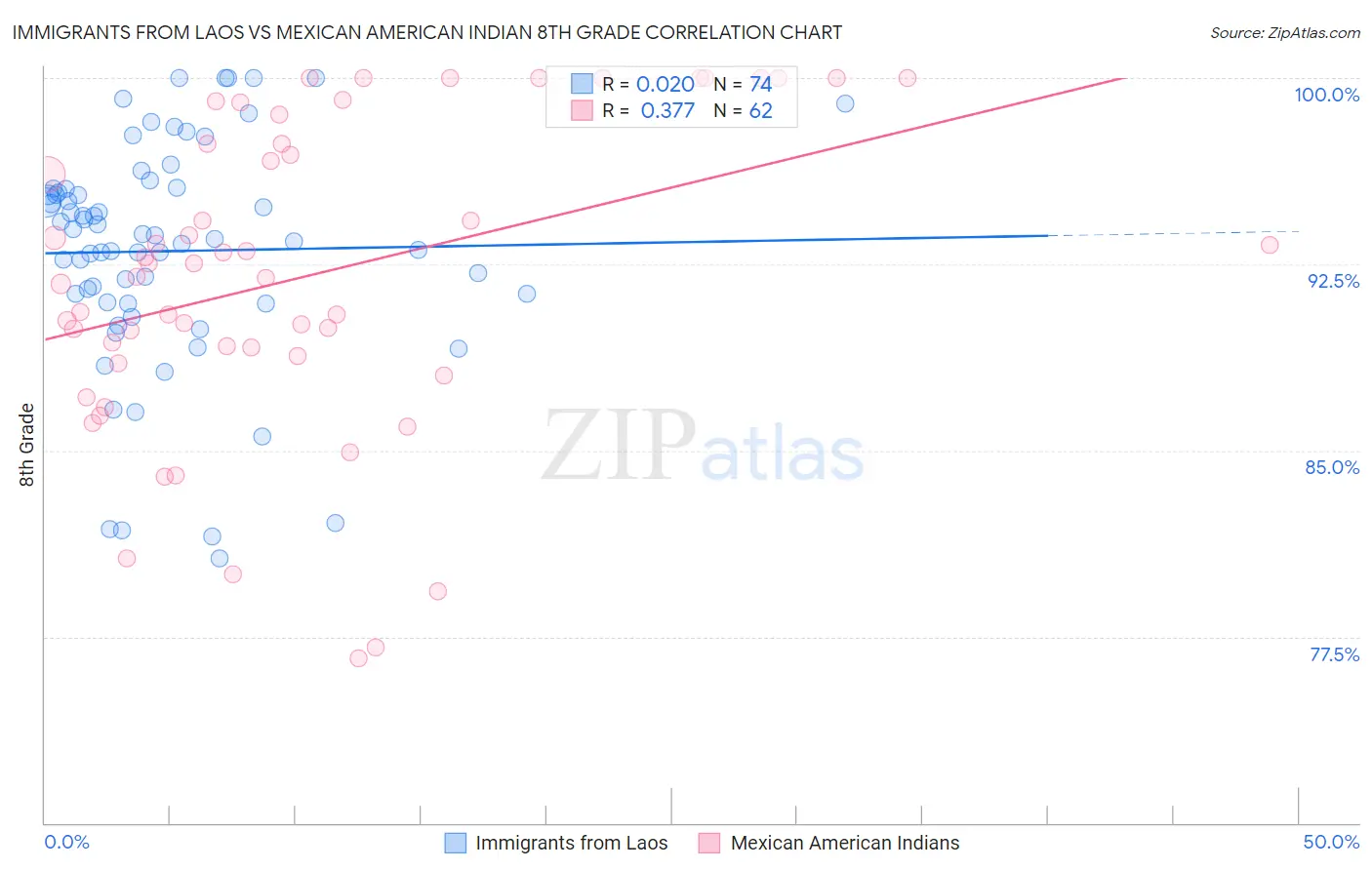 Immigrants from Laos vs Mexican American Indian 8th Grade